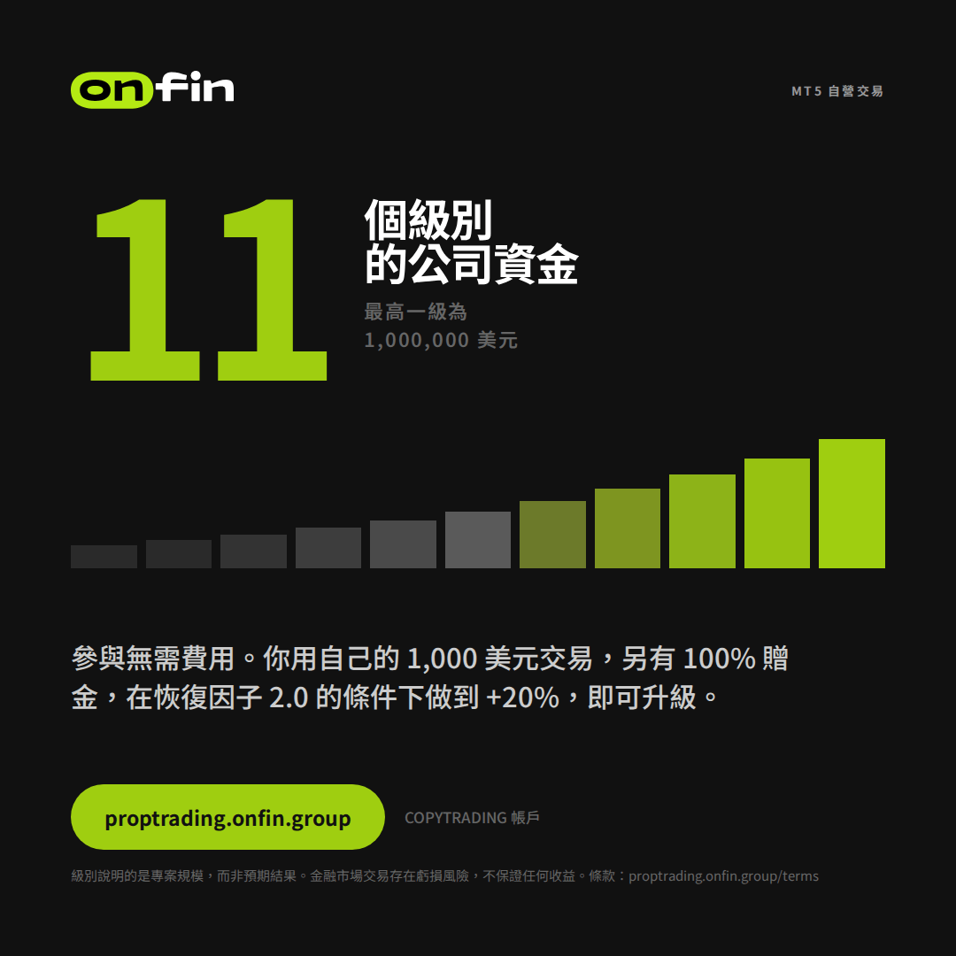 Prop trading MT5 — Eleven levels — 1080×1080 (ZH-TW)