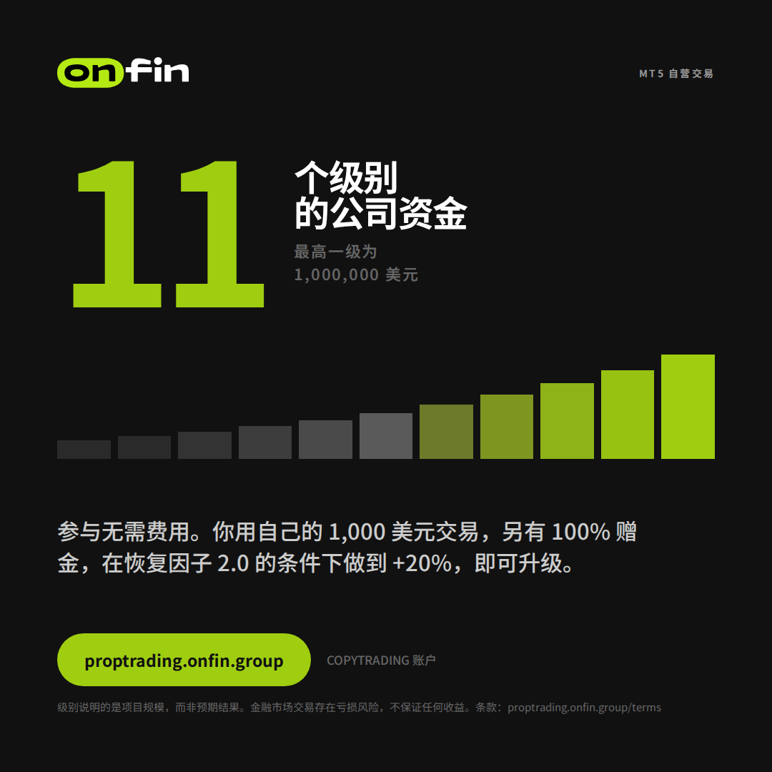 Prop trading MT5 — Eleven levels — 1080×1080 (ZH)